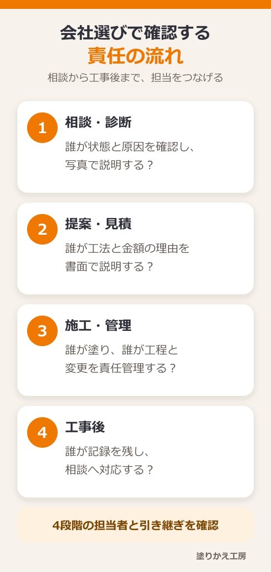 20260902-company-responsibility-flow-large-text | 岐阜県大垣市 塗りかえ工房 外壁塗装はどこに頼む?会社選びで確認したい7つのポイント
