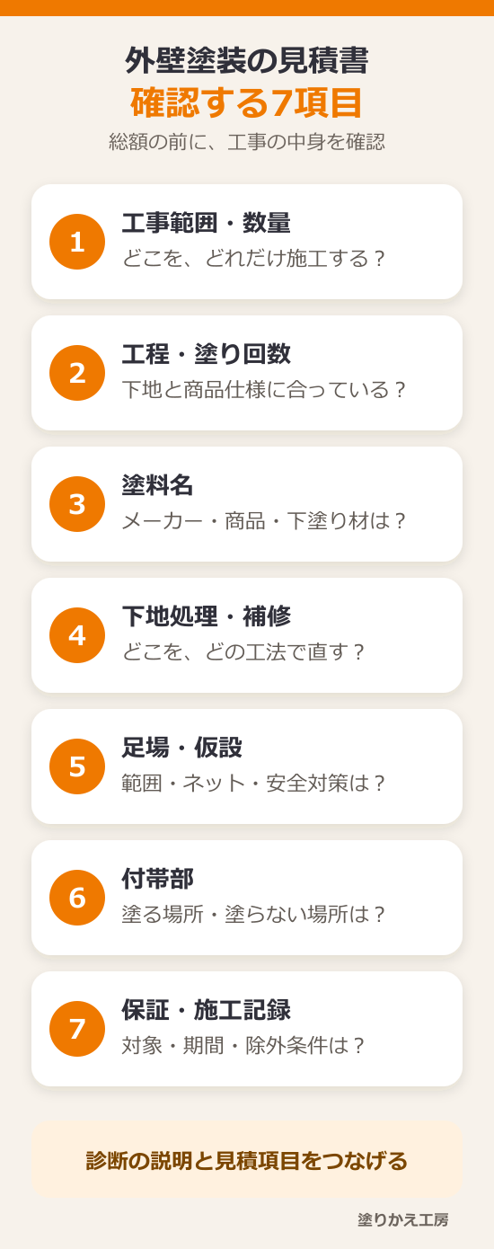 20260829-estimate-seven-checkpoints-large-text | 岐阜県大垣市 塗りかえ工房 外壁塗装の見積書はどこを見る?工事前に確認したい7項目