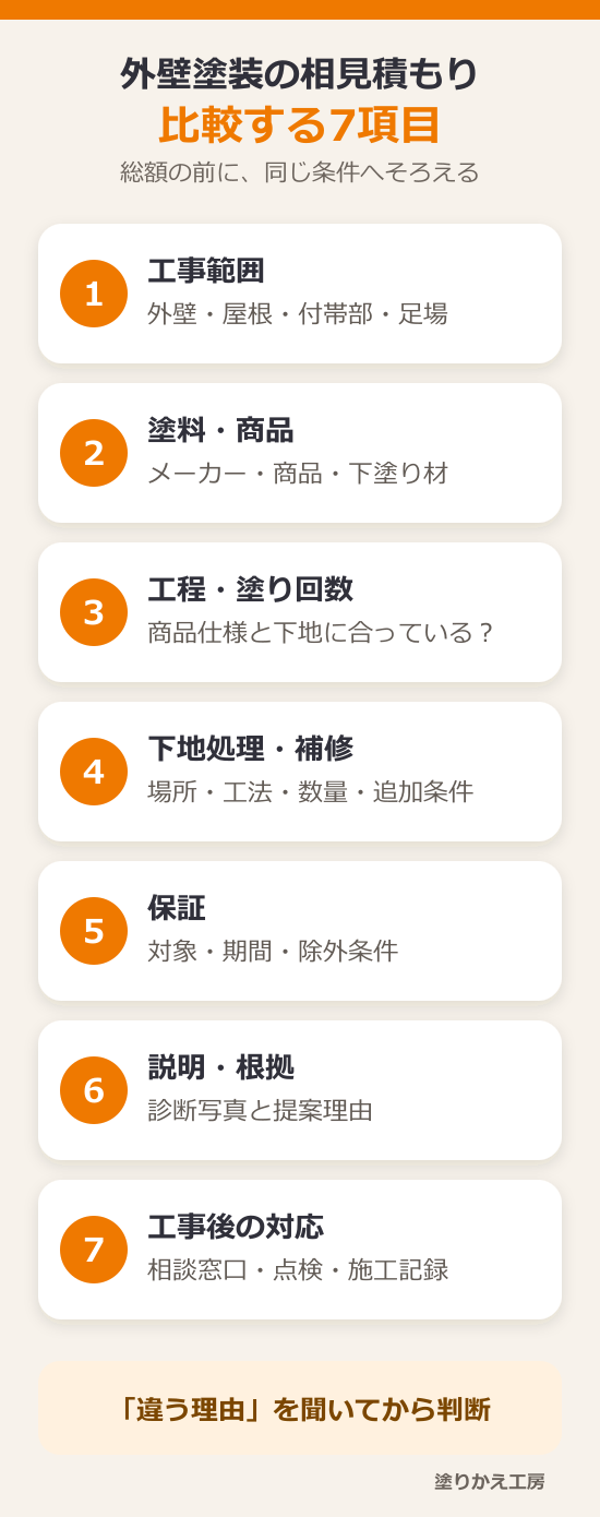 外壁塗装の相見積もりは金額だけで選ばない|条件をそろえて比べるポイント