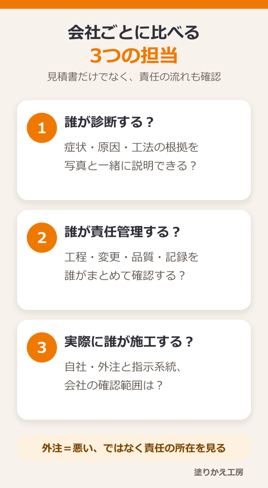 外壁塗装の相見積もりは金額だけで選ばない|条件をそろえて比べるポイント