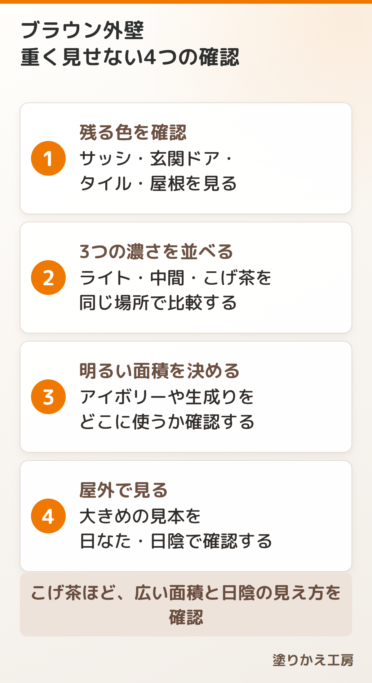 20260729-brown-color-checkpoints-large-text | 岐阜県大垣市 塗りかえ工房 Four rounded white cards with orange numbered bullets (1–4) on a beige gradient page, listing steps to evaluate brown exterior walls.