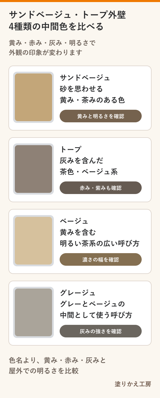 サンドベージュ・トープ・ベージュ・グレージュの色みを比較した図