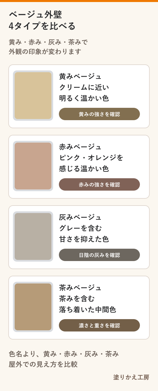 黄み・赤み・灰み・茶みのある4種類のベージュ外壁を比較した図