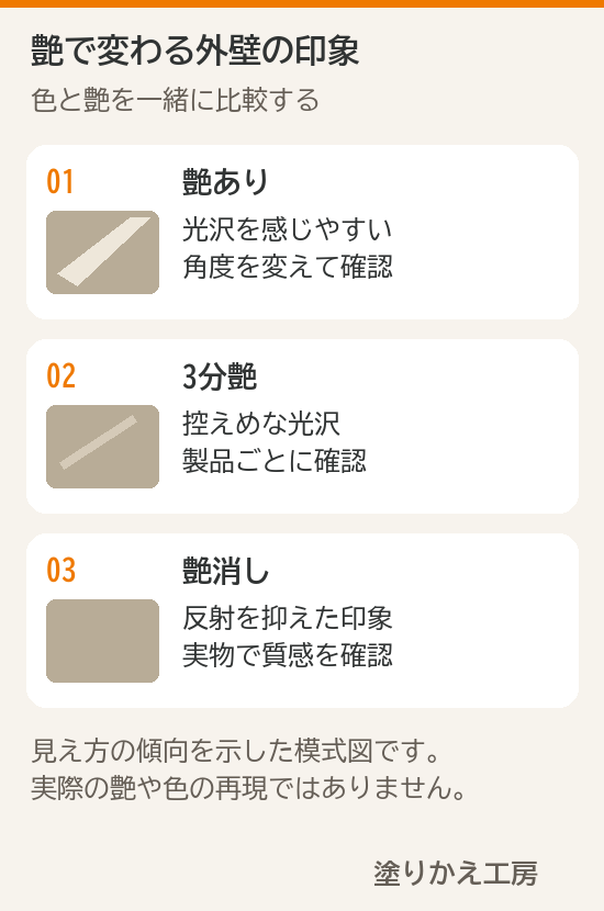 艶ありは光沢を感じやすく、3分艶は控えめな光沢、艶消しは反射を抑えた印象という比較図
