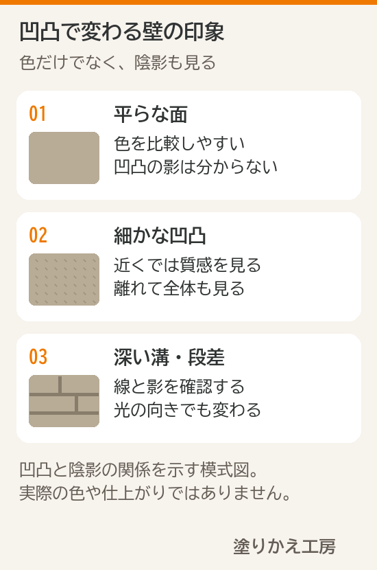 平らな面、細かな凹凸、深い溝のある面で陰影の印象が異なることを整理した模式図