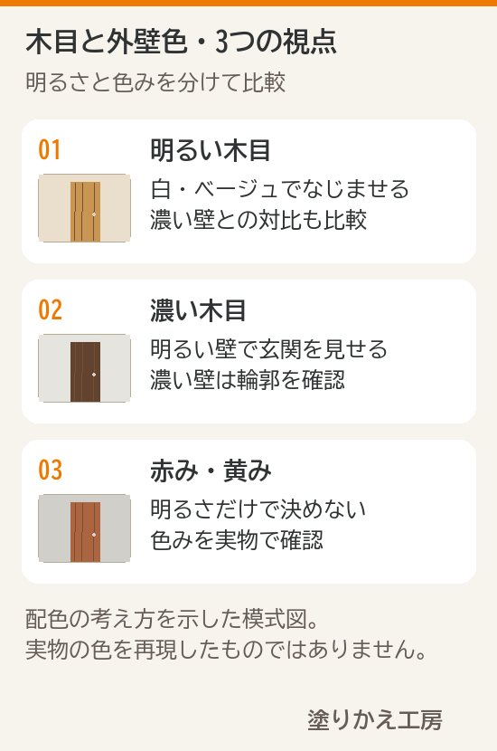 明るい木目・濃い木目・赤みや黄みのある木目について、外壁色を比較する3つの視点を示した模式図