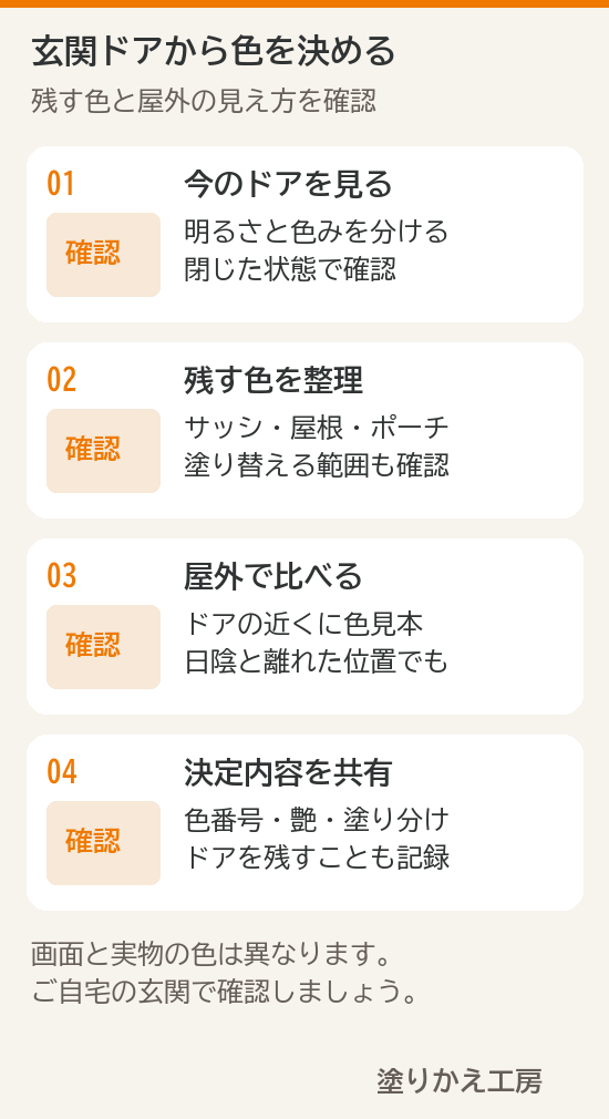 今の玄関ドア、変えない外観の色、屋外の色見本、決定内容の共有という4つの確認手順