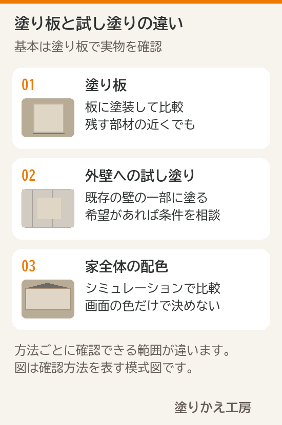 塗り板は持ち運べる板に塗装し、試し塗りは既存外壁に塗装するという違いと、それぞれの確認範囲を示した図