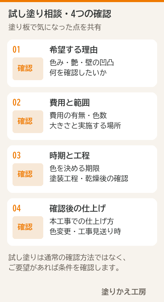 試し塗りを相談するときに、確認したい理由、費用と範囲、実施時期と工程、確認後の仕上げを共有する4項目