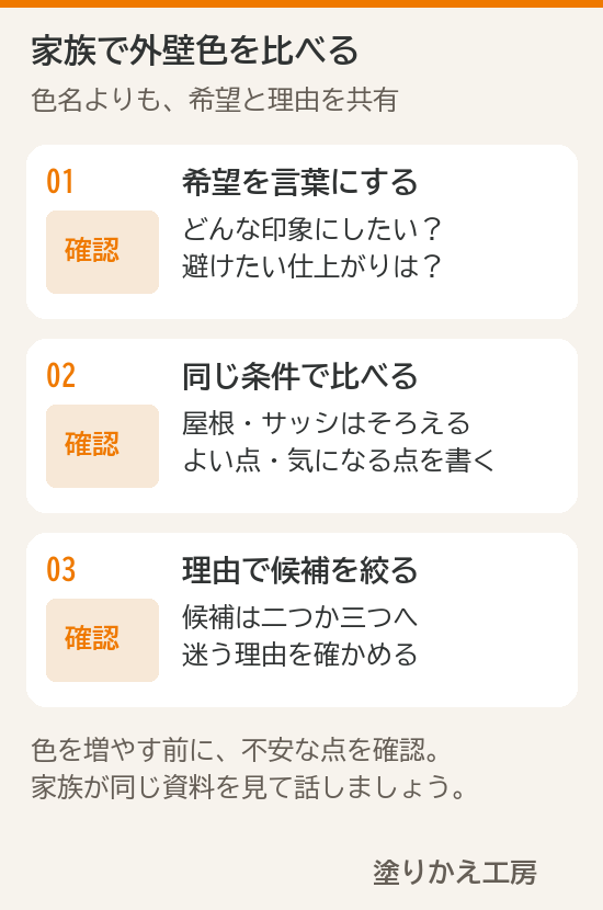家族の希望を言葉にして、共通の条件で外壁色の候補を比較する三つの手順