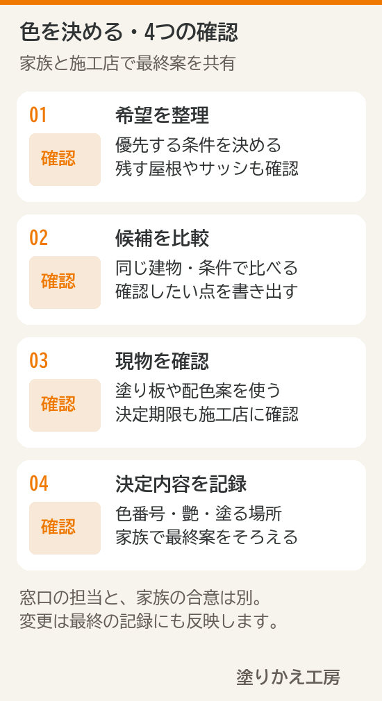 希望の整理、候補の比較、現物確認、決定内容の記録という家族の色選びの四つの確認事項