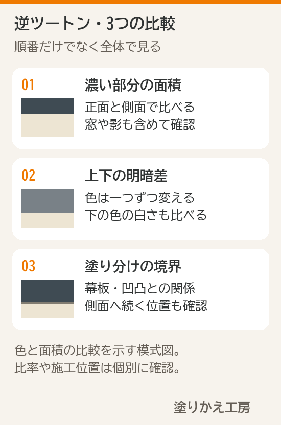 逆ツートンで濃い色の面積・明るい色との差・境界を比較する確認図