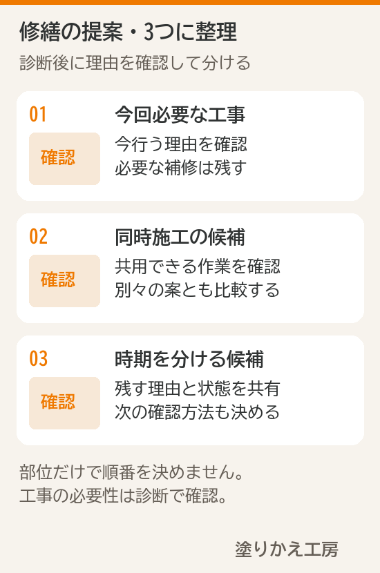 診断後の工事を今回必要な工事、同時施工の比較候補、時期を分ける候補に整理する図