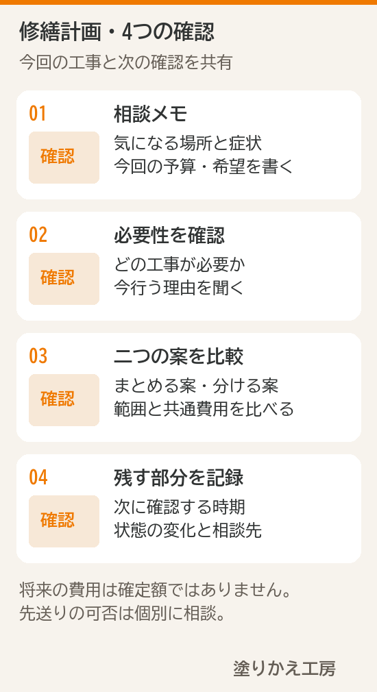 相談準備、工事の必要性、まとめる案と分ける案、残す工事の記録を確認する4つの手順