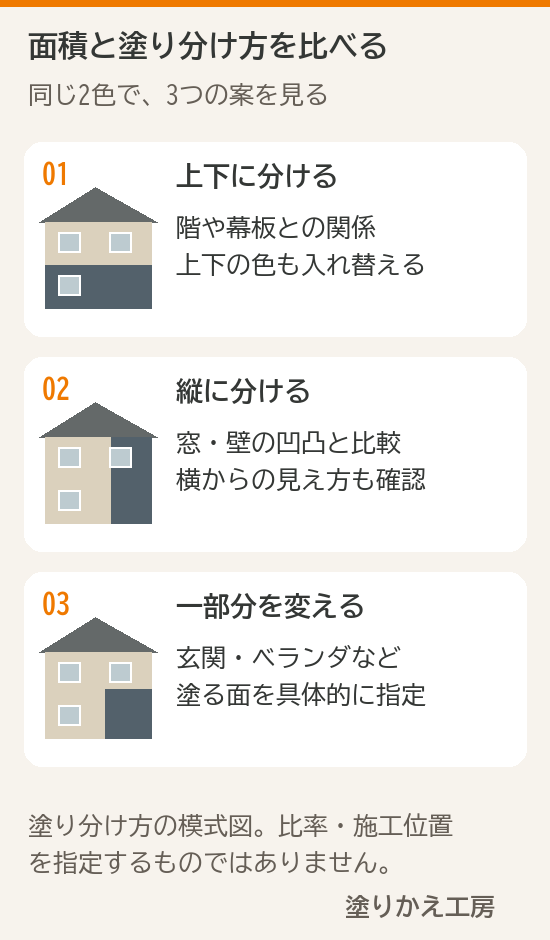 上下、縦、一部分の3つの塗り分けを比較する模式図。色番号や施工位置を指定する図ではありません