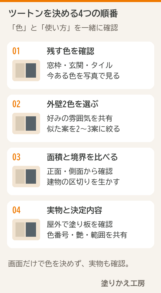 外壁のツートン配色を決める4段階。残す色、外壁2色、面積と境界、実物と記録の順に確認